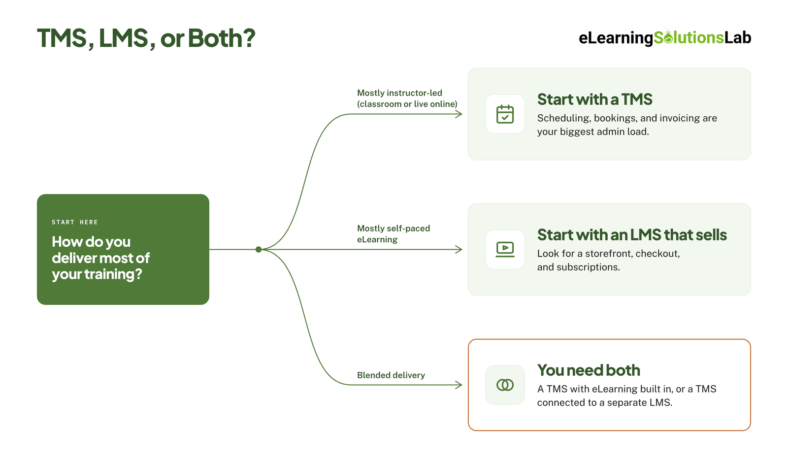tms vs lms software for training companies decision making