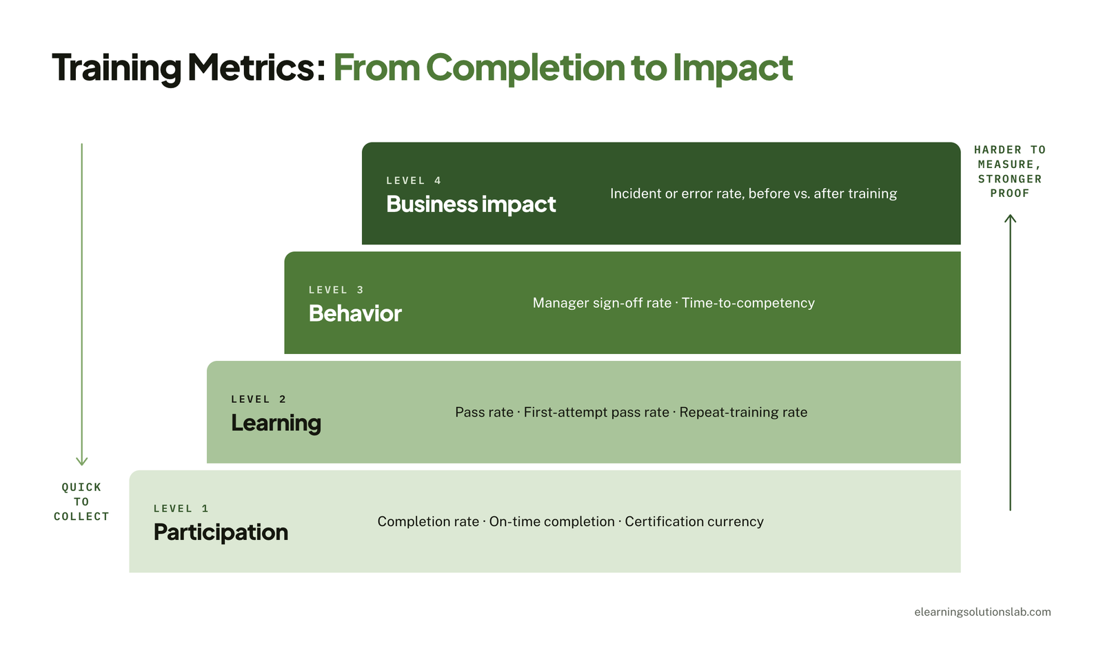 training metrics by level