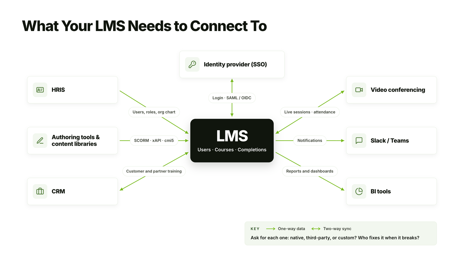 what your lms needs to connect to