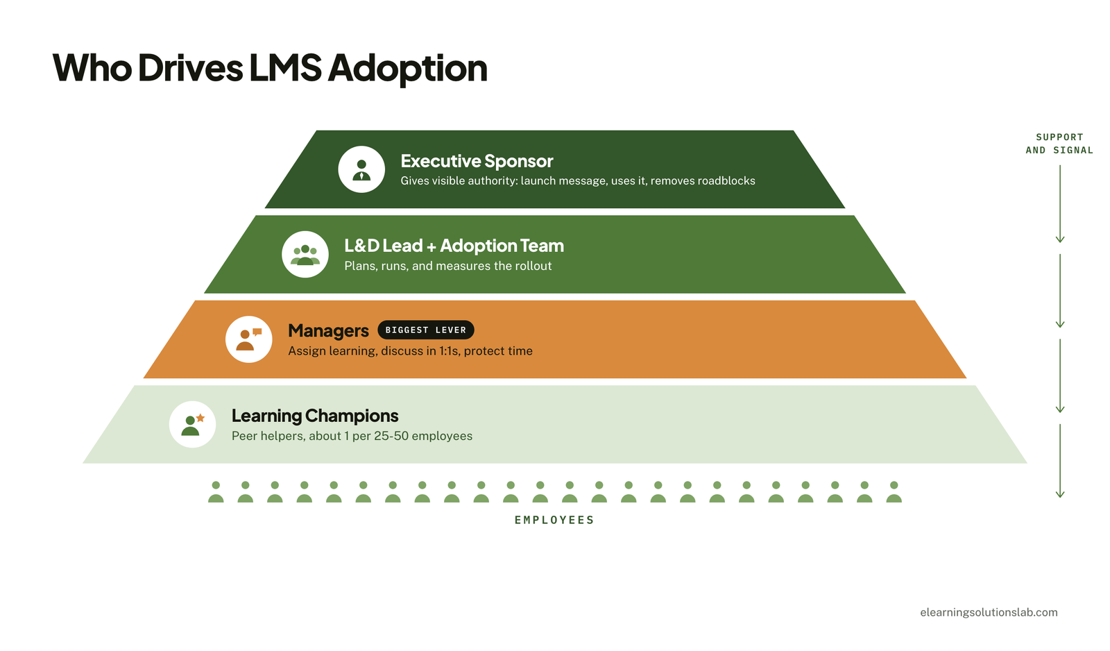 who drives lms adoption
